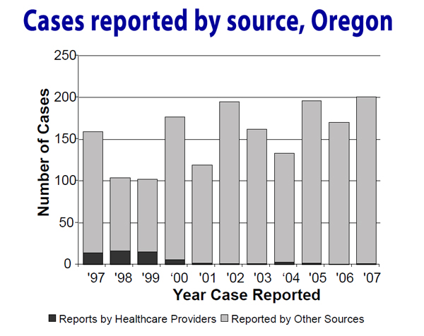 Cases Reported by source