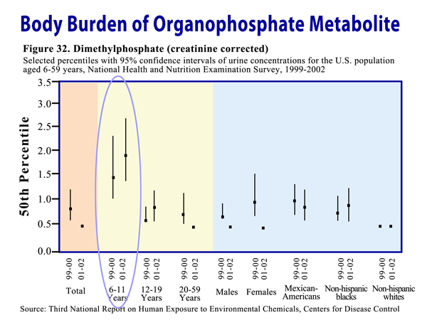 Body Burden of Organophosphate Metabolite